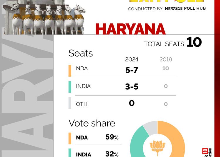 आज प्रचार का आखिरी दिन, 5 को डाले जाएंगे वोट