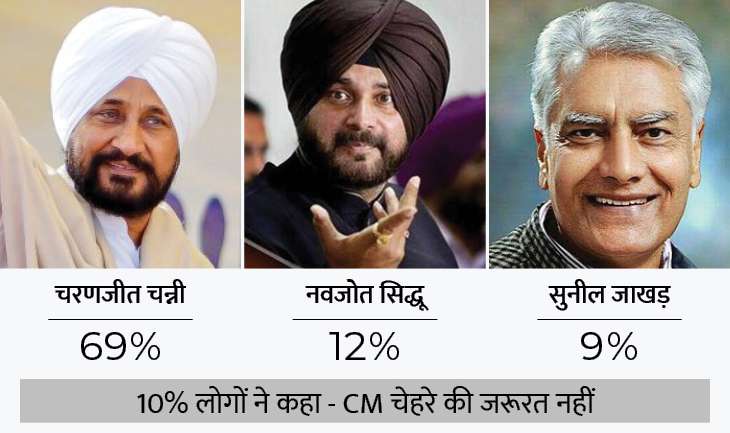 Punjab Elections 2022, Congress CM Face In Punjab Charanjit Channi, Navjot Singh Sidhu, Sunil Jakhar