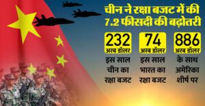China Defence Budget Raises To 232 Us Dollar In 2024 Three Times More Then India - Amar Ujala Hindi News Live