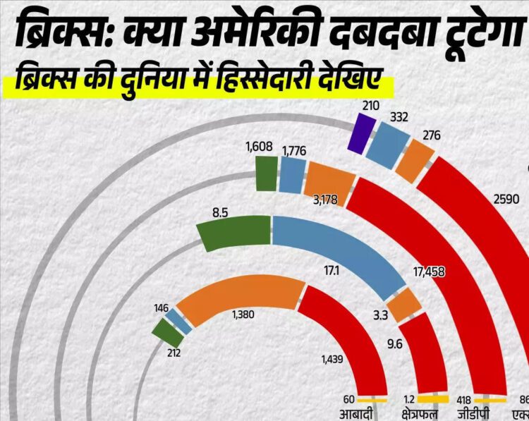 ब्रिक्स देश