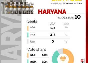 आज प्रचार का आखिरी दिन, 5 को डाले जाएंगे वोट