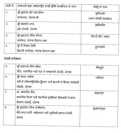 गणतंत्र दिवस 2025: पंजाब में इन प्रमुख स्थानों पर होगा भव्य कार्यक्रम, जानें कौन कहां फहराएगा तिरंगा! 2 01