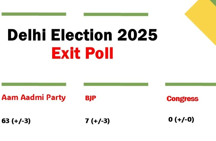 Delhi Exit Poll, दिल्ली एग्जिट पोल 2025, Delhi Assembly Elections, AAP vs BJP, आम आदमी पार्टी चुनाव नतीजे, 2025 दिल्ली चुनाव परिणाम, Exit Poll Results, BJP Delhi Elections, Arvind Kejriwal vs BJP, Delhi Assembly Results 2025