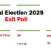 Delhi Exit Poll, दिल्ली एग्जिट पोल 2025, Delhi Assembly Elections, AAP vs BJP, आम आदमी पार्टी चुनाव नतीजे, 2025 दिल्ली चुनाव परिणाम, Exit Poll Results, BJP Delhi Elections, Arvind Kejriwal vs BJP, Delhi Assembly Results 2025