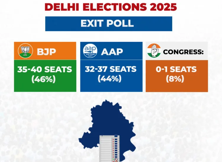 Exit Polls में BJP को क्लीन स्वीप! AAP के लिए सिर्फ एक सर्वे में राहत? 1 exitpolls