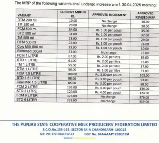 Verka Milk Price Hike! कल से दूध पीना होगा महंगा, हर लीटर पर जेब कटेगी ज्यादा 2 milk e1745921404532