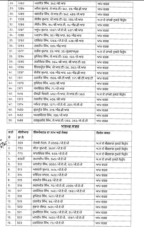 Punjab Police में बड़ा फेरबदल – 85 Inspectors बने DSP, देखिए District-wise List 3 Punjab Police