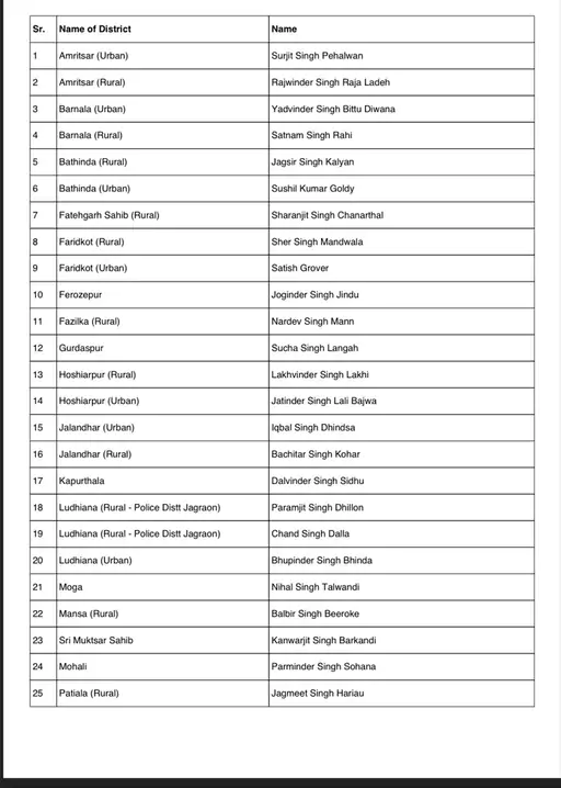SAD की नई Team में Majithia-Maluka की वापसी! Delhi Head बने Paramjit Sarna 2 1