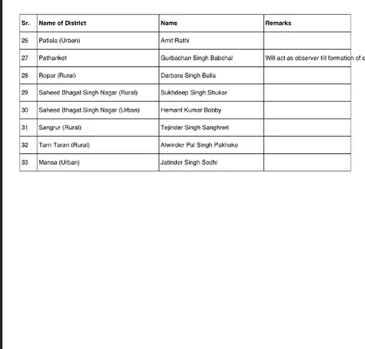 SAD की नई Team में Majithia-Maluka की वापसी! Delhi Head बने Paramjit Sarna 3 2